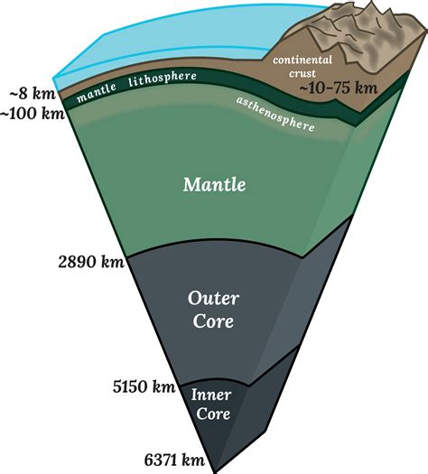 The Importance of Mantle